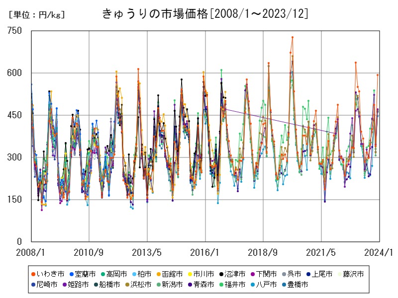 きゅうりの市場価格