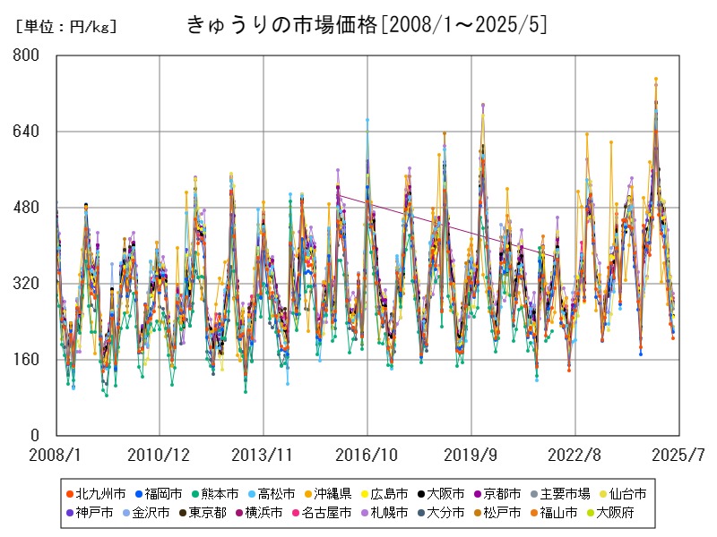 きゅうりの市場価格