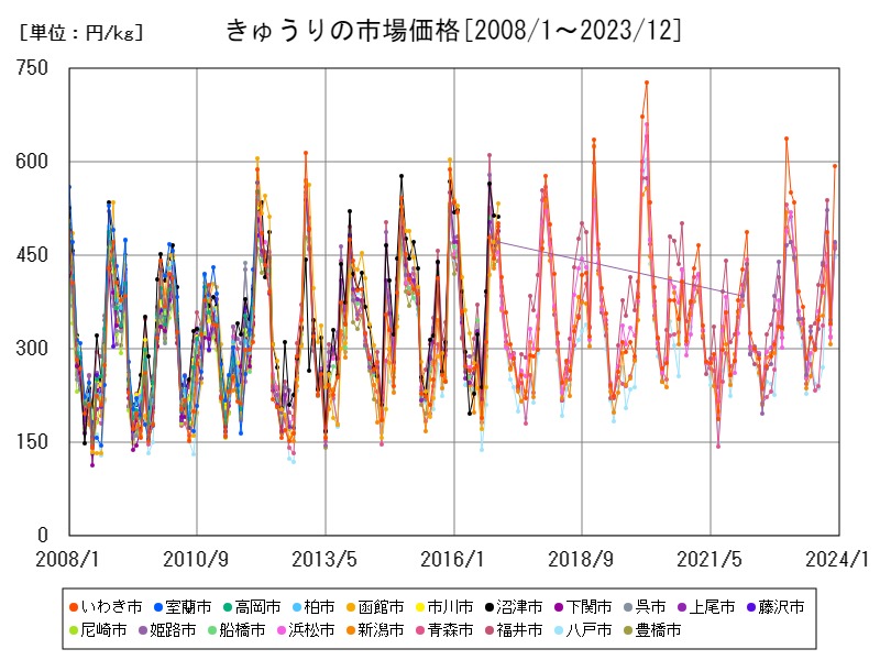 きゅうりの市場価格