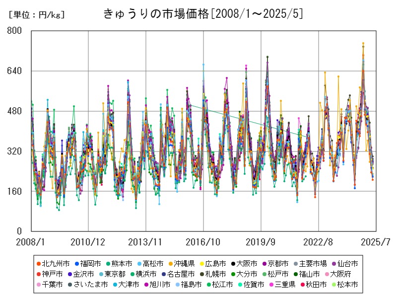 きゅうりの市場価格