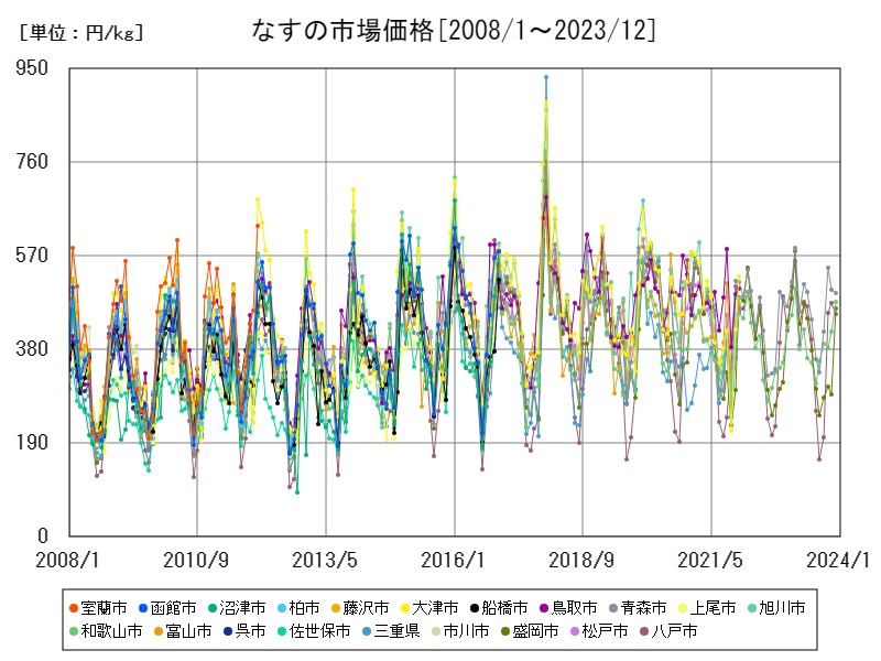 なすの市場価格
