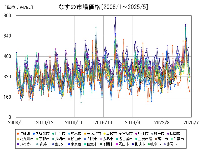 なすの市場価格