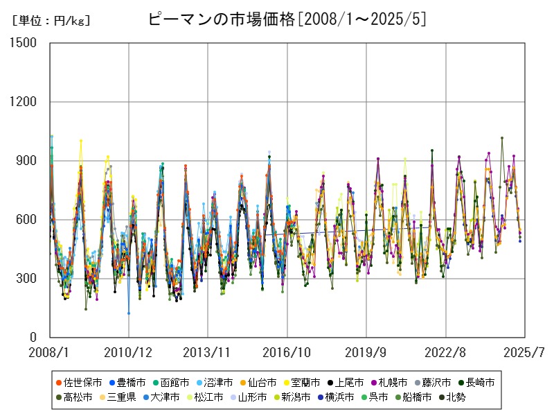 ピーマンの市場価格