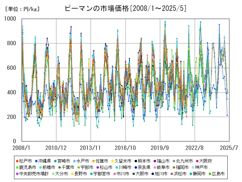 ピーマンの市場価格