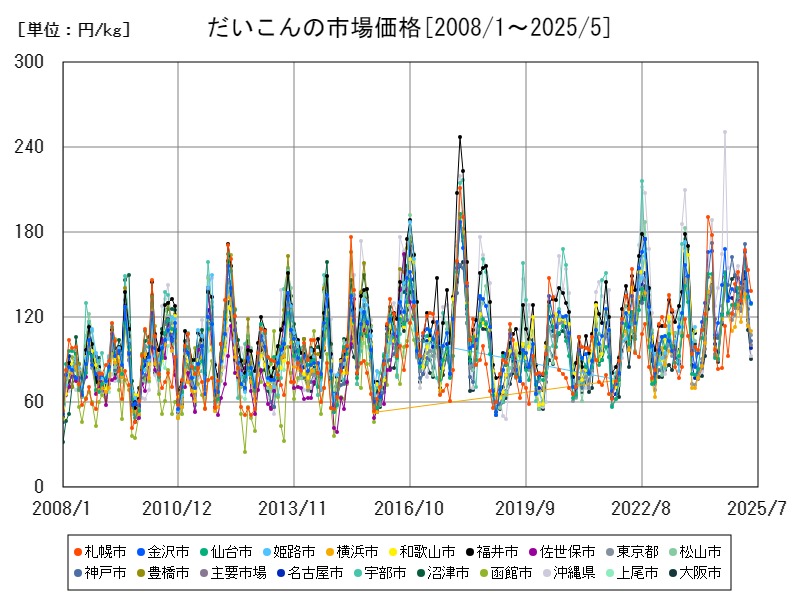 だいこんの市場価格