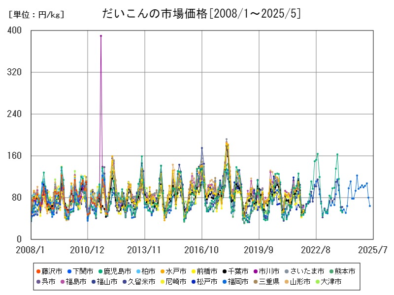 だいこんの市場価格