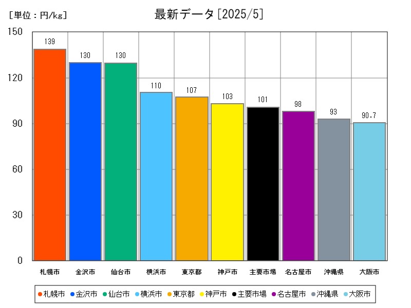 最新データ