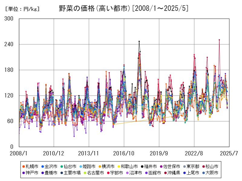 野菜の価格(高い都市)