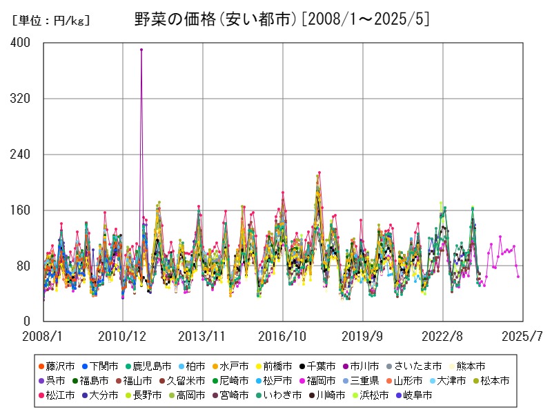 野菜の価格(安い都市)