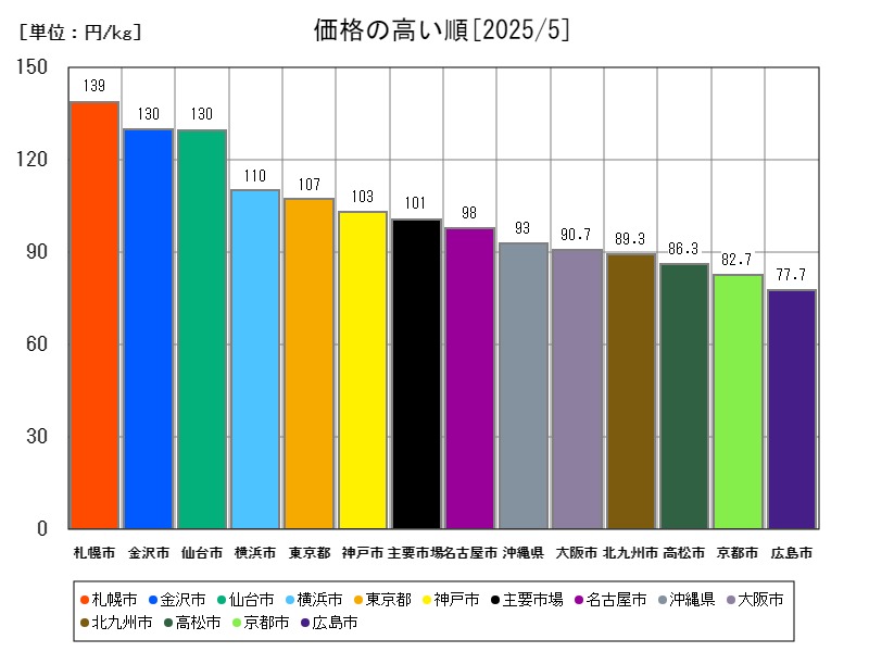 価格の高い順
