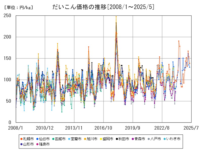 だいこん価格の推移