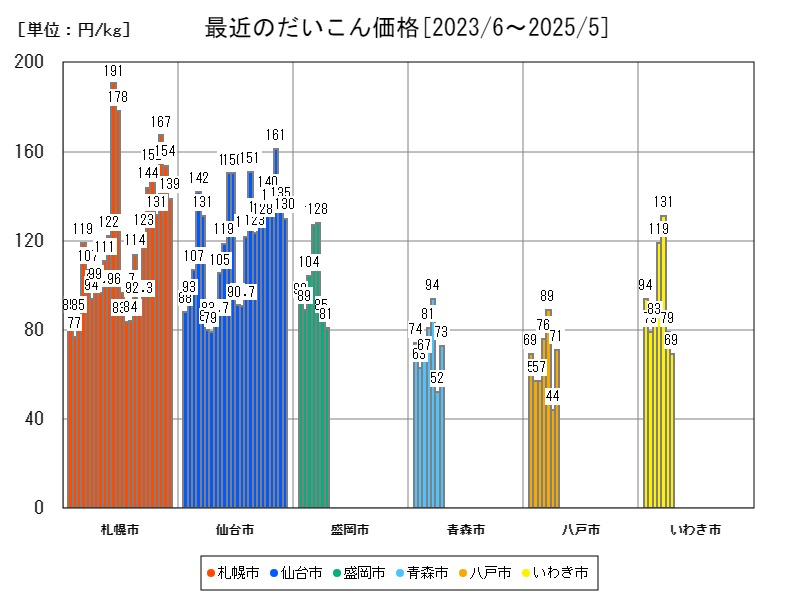 最近のだいこん価格