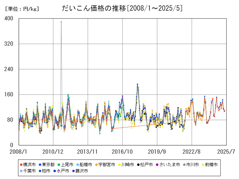 だいこん価格の推移