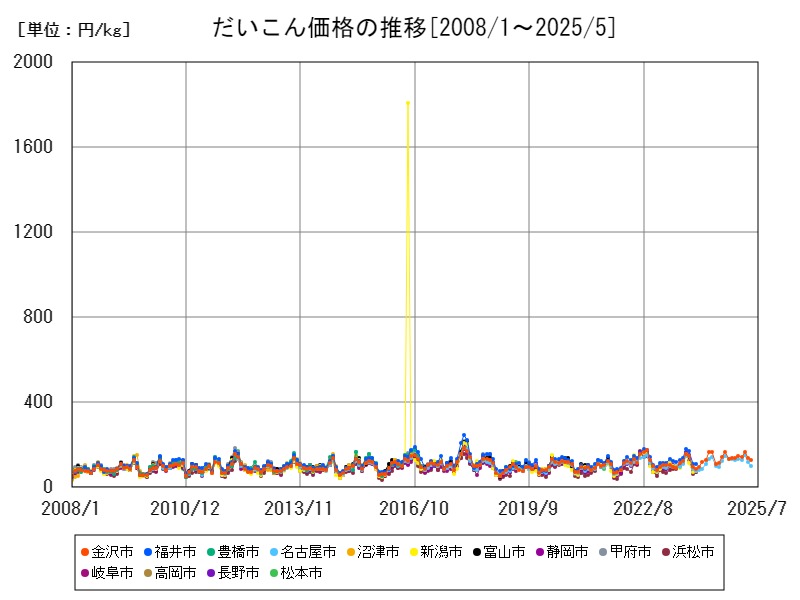 だいこん価格の推移