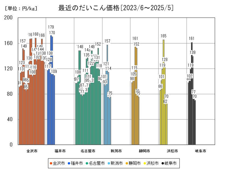 最近のだいこん価格