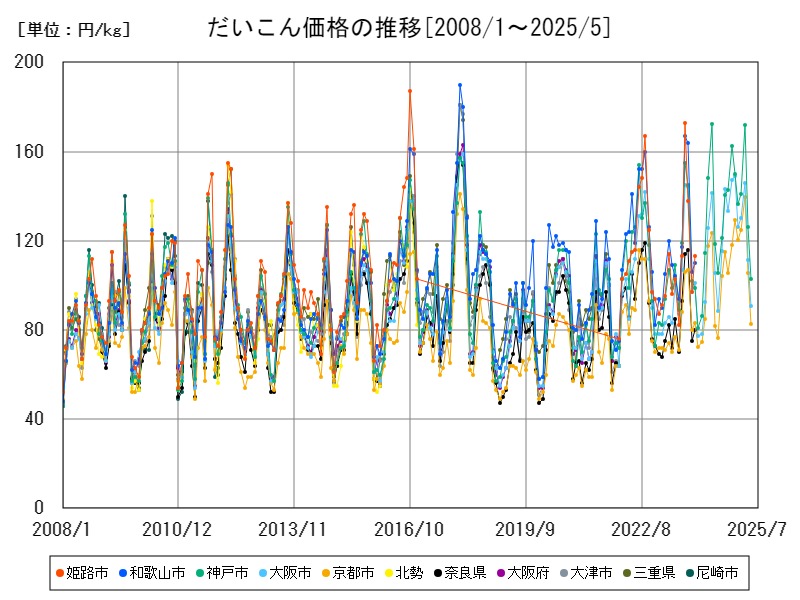 だいこん価格の推移