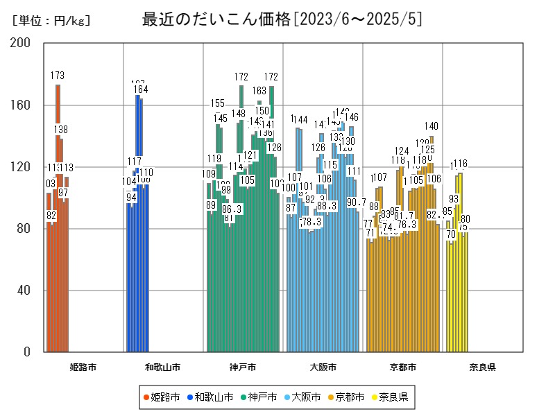 最近のだいこん価格