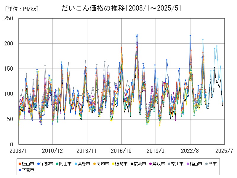 だいこん価格の推移