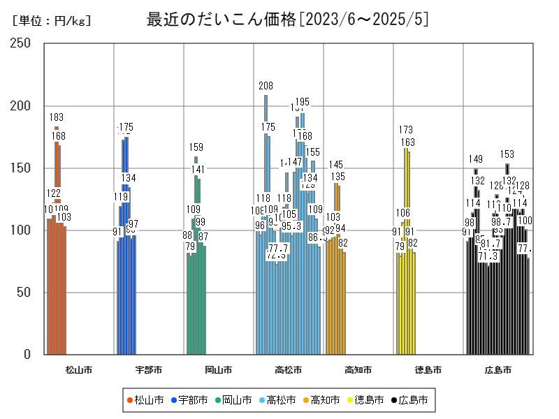 最近のだいこん価格