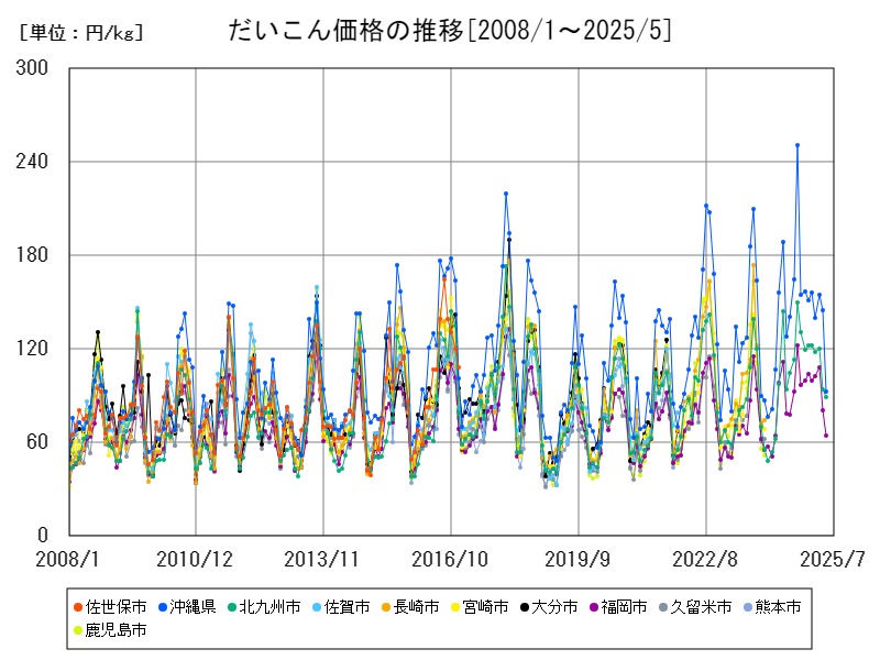 だいこん価格の推移