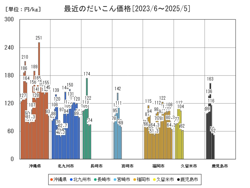 最近のだいこん価格