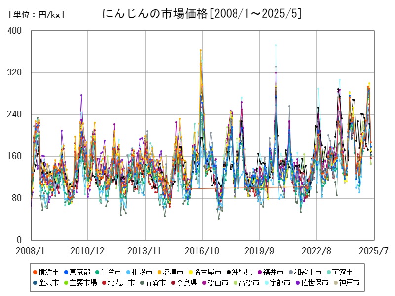 にんじんの市場価格