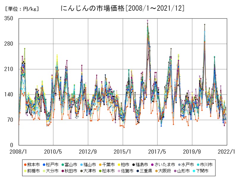 にんじんの市場価格