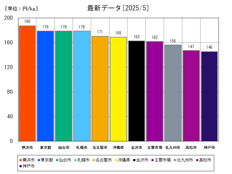 最新データ