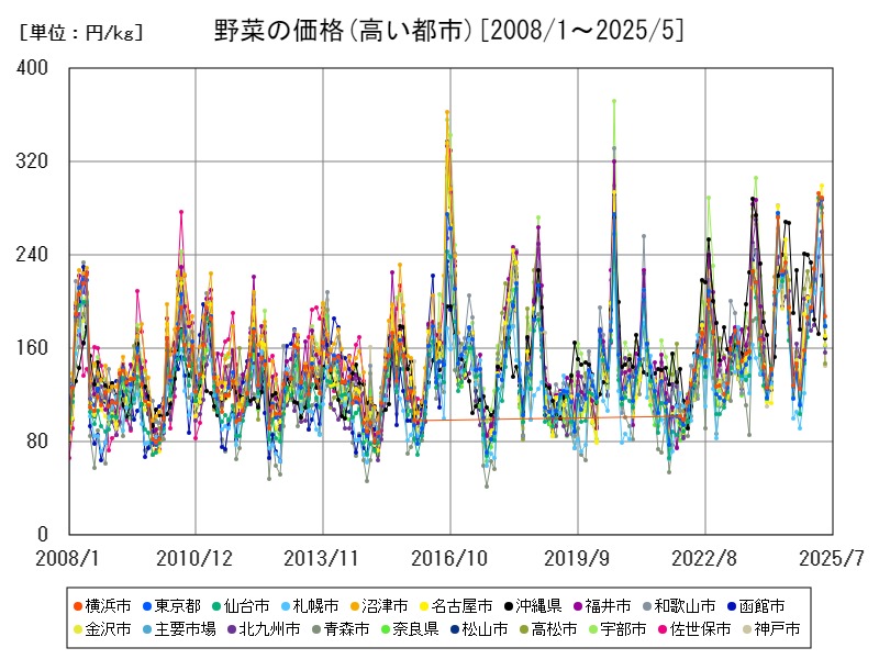 野菜の価格(高い都市)