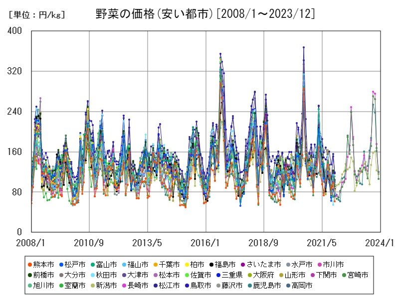 野菜の価格(安い都市)