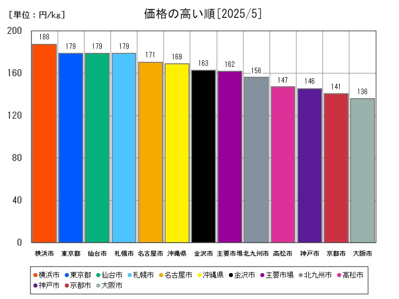 価格の高い順