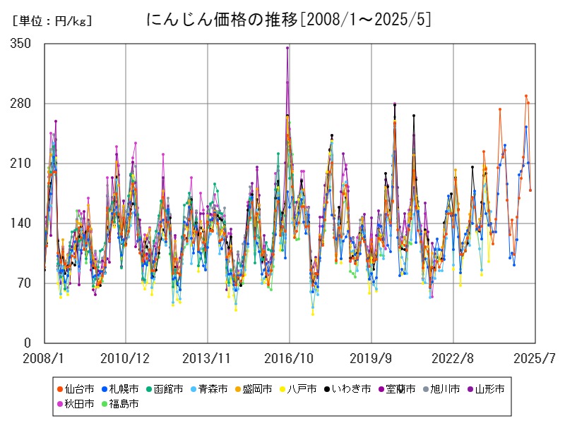 にんじん価格の推移