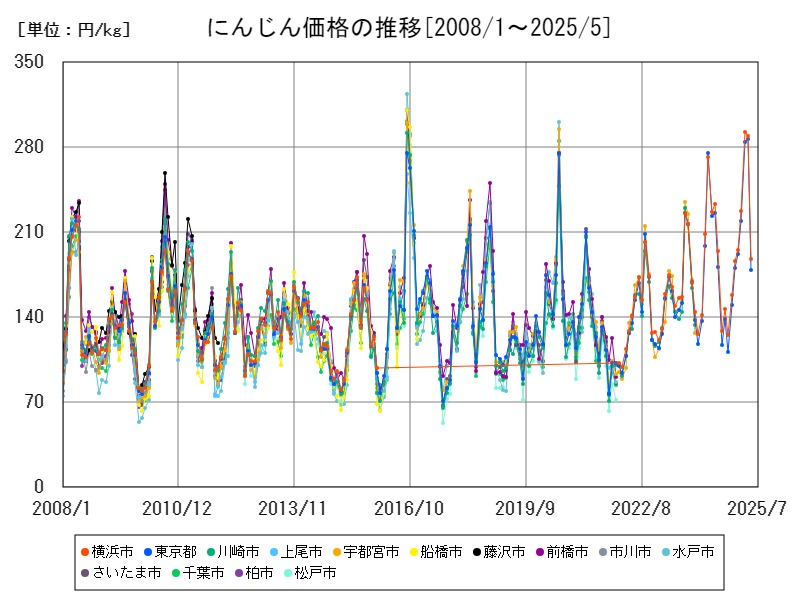 にんじん価格の推移