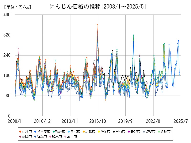 にんじん価格の推移