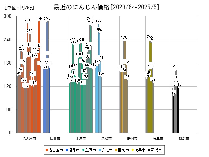 最近のにんじん価格