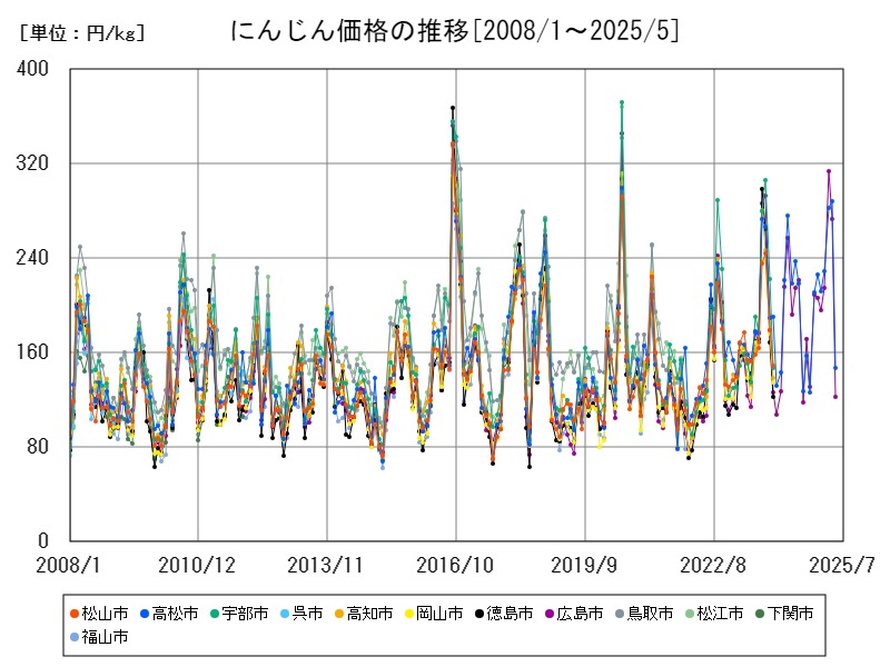 にんじん価格の推移