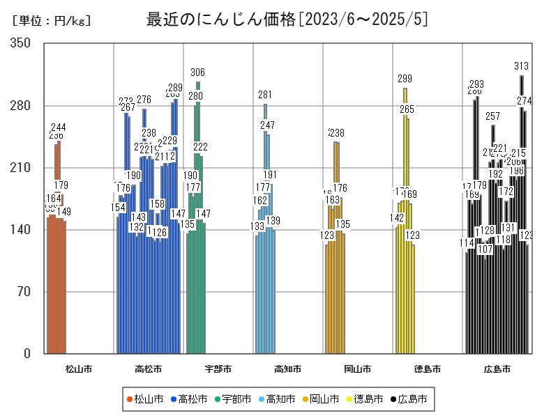 最近のにんじん価格