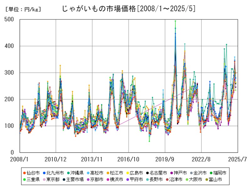 じゃがいもの市場価格