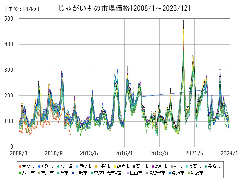 じゃがいもの市場価格