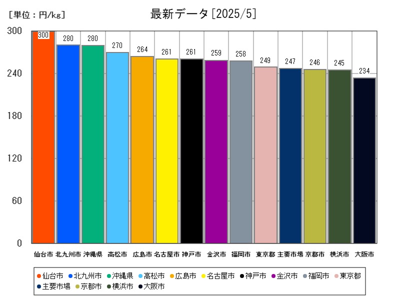最新データ