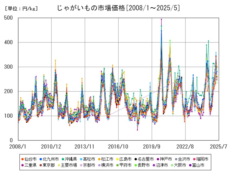 じゃがいもの市場価格