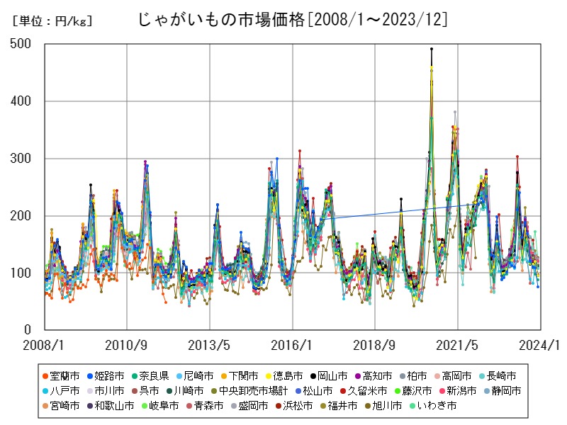 じゃがいもの市場価格
