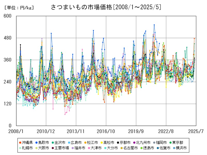 さつまいもの市場価格