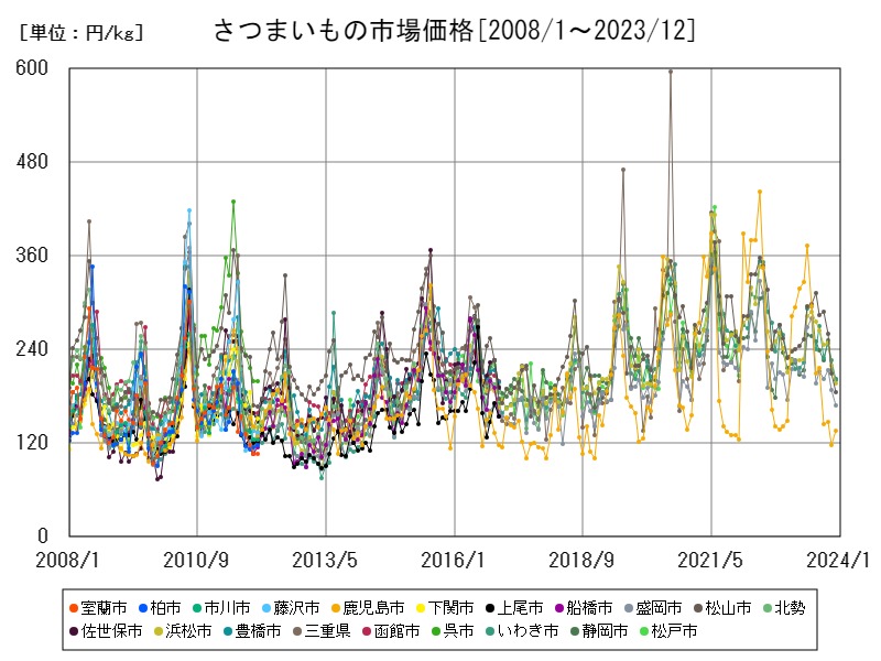 さつまいもの市場価格