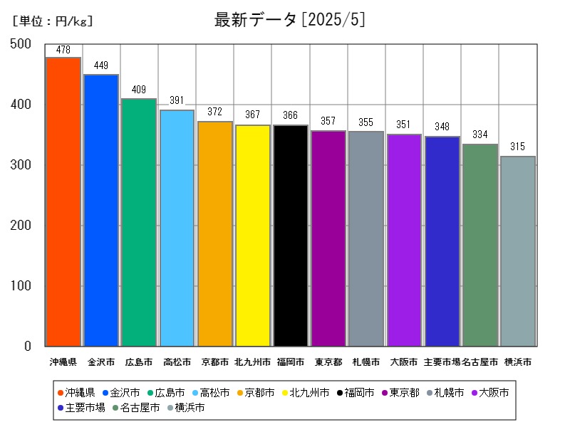最新データ