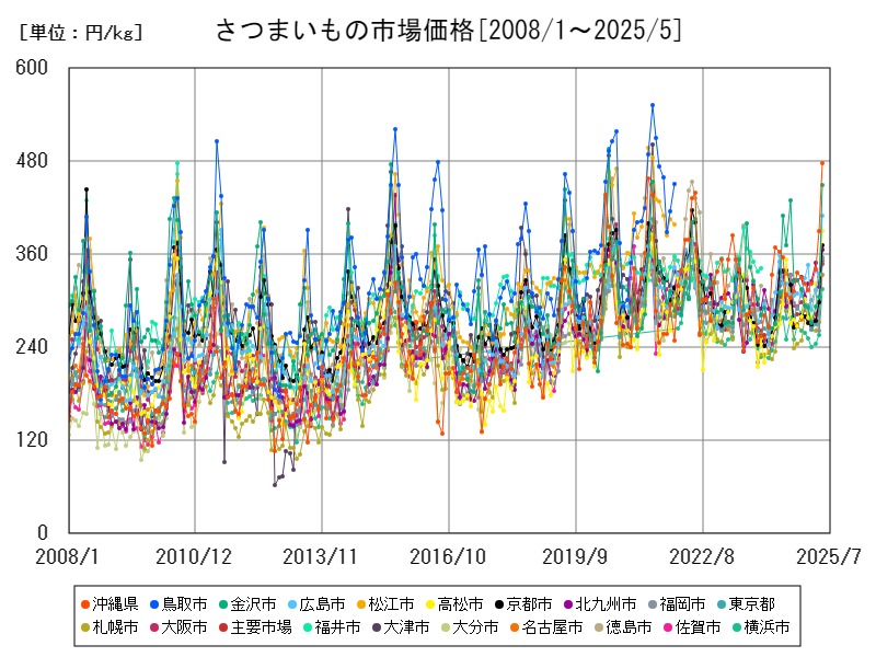 さつまいもの市場価格