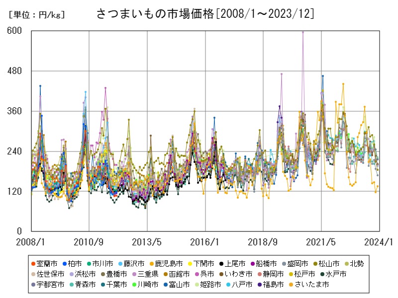 さつまいもの市場価格