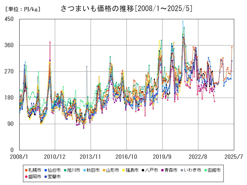 さつまいも価格の推移