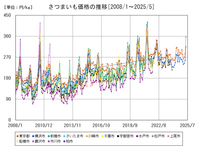 さつまいも価格の推移