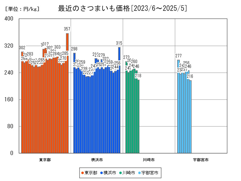 最近のさつまいも価格